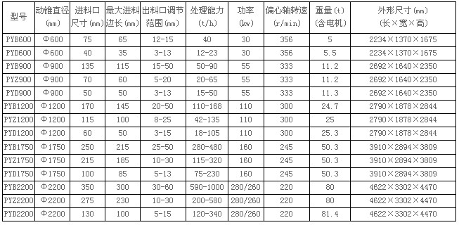 弹簧圆锥破碎机技术参数 弹簧圆锥破碎机技术参数