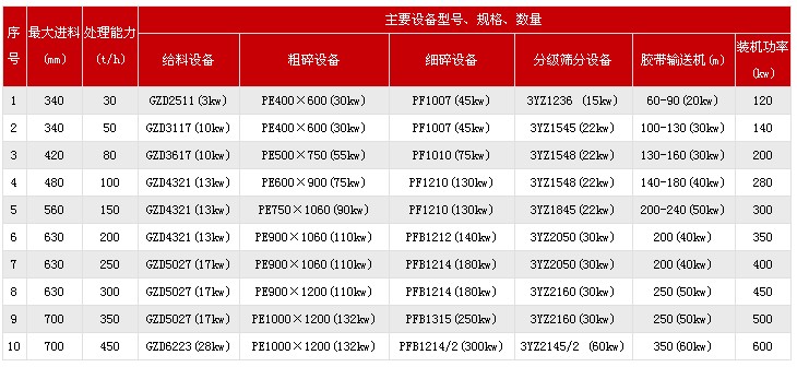 玄武岩破碎生产线