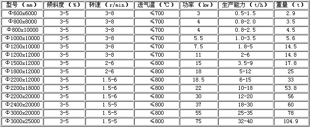 蒙煤烘干机技术参数 蒙煤烘干机技术参数