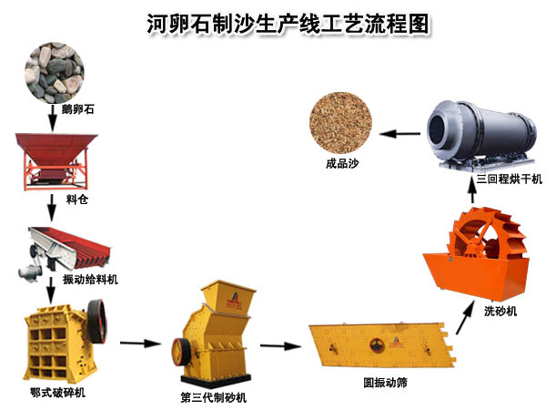 河卵石细碎制沙工艺流程图 河卵石细碎制沙工艺流程图
